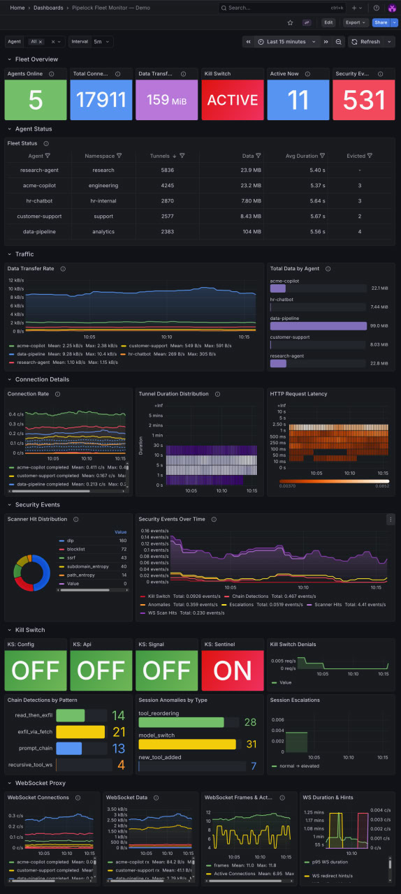 Pipelock Fleet Monitor — Grafana dashboard showing traffic, security events, and WebSocket metrics