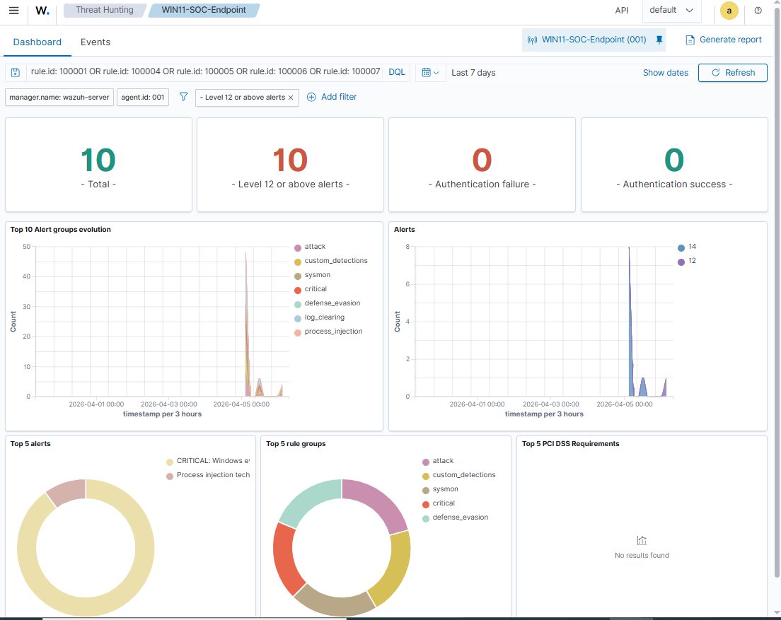Custom Detection Rules Dashboard