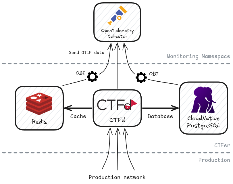 The CTFer architecture.