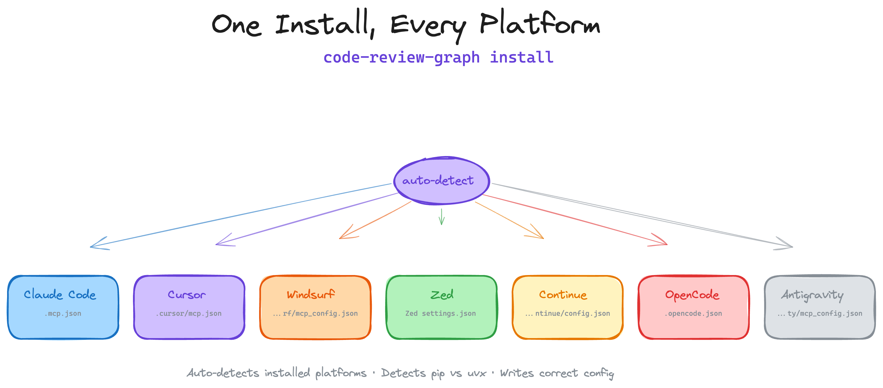 One Install, Every Platform: auto-detects Codex, Claude Code, Cursor, Windsurf, Zed, Continue, OpenCode, and Antigravity