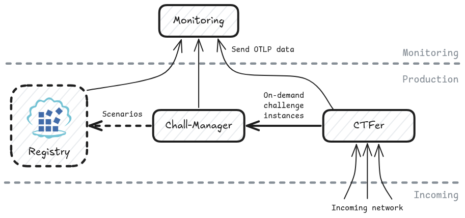 The Fullchain architecture.