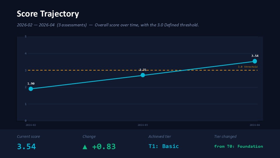 Score trajectory line chart