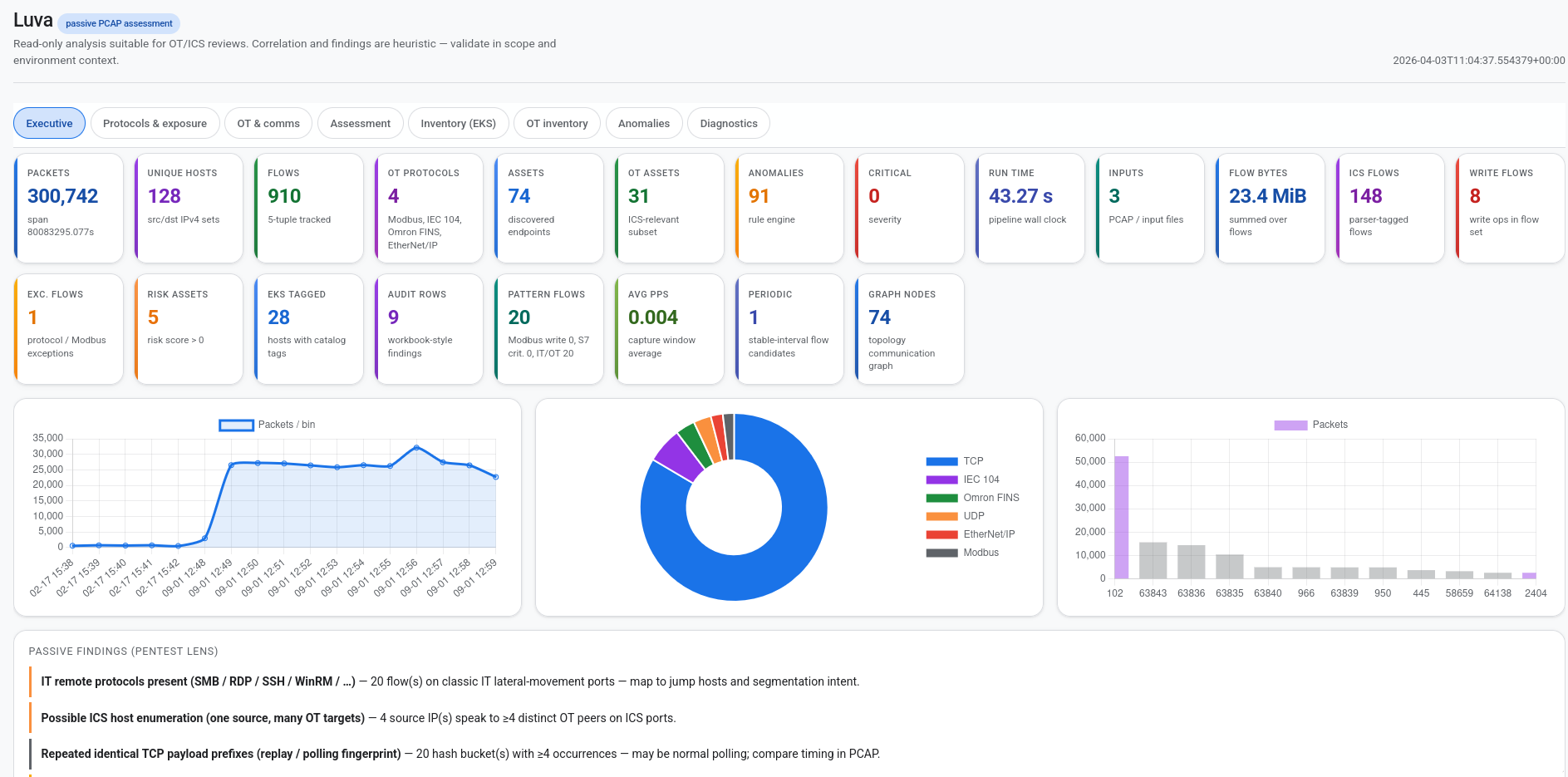 Luva interactive HTML report — Executive tab with KPI cards and charts