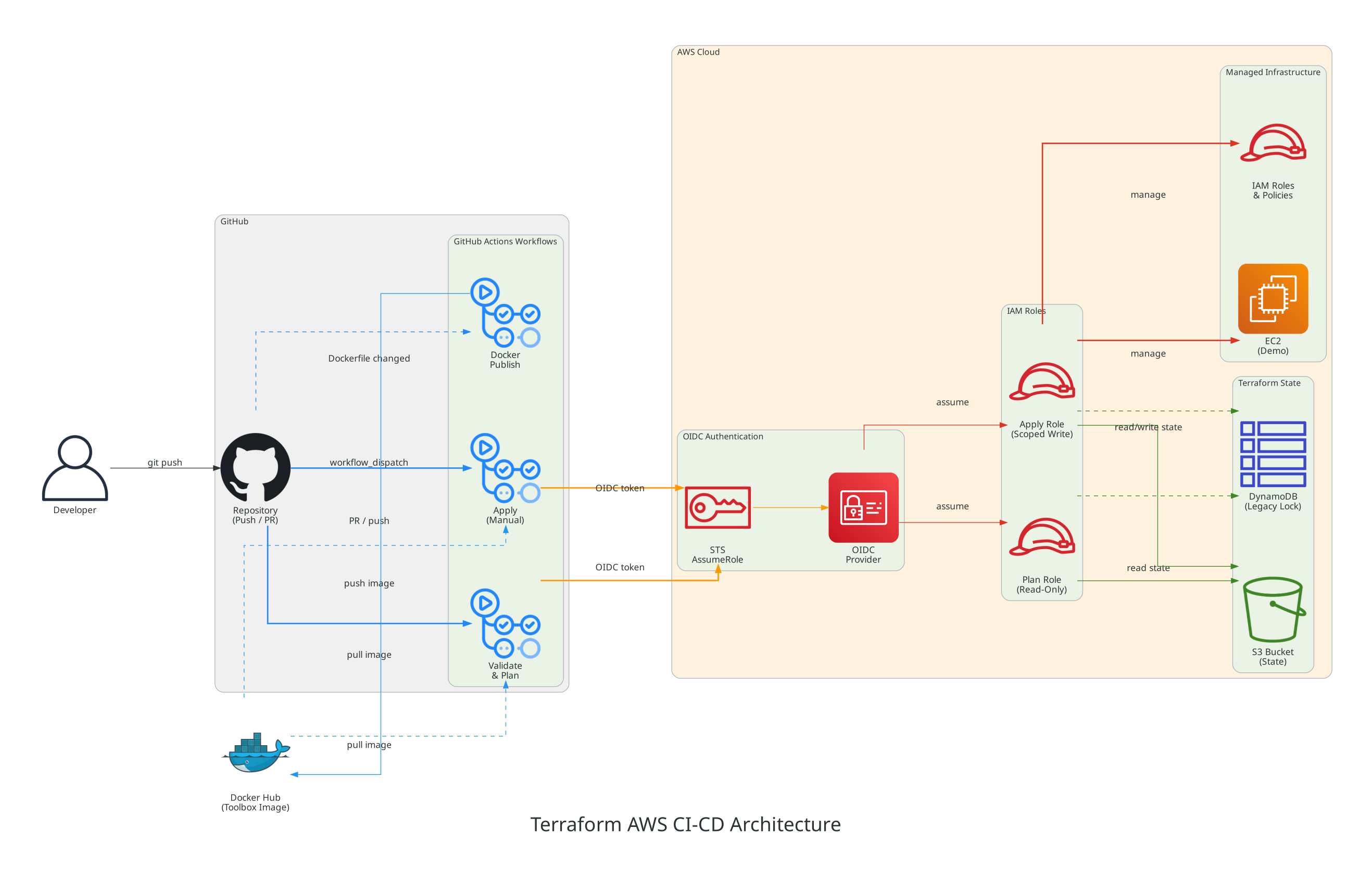 Terraform AWS CI/CD 架构