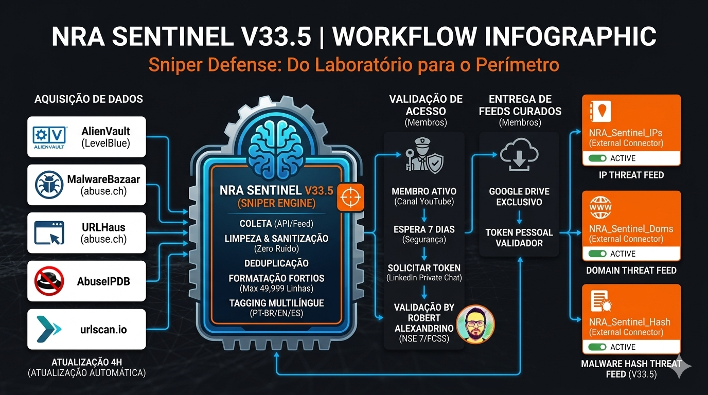 NRA Sentinel Workflow Infographic