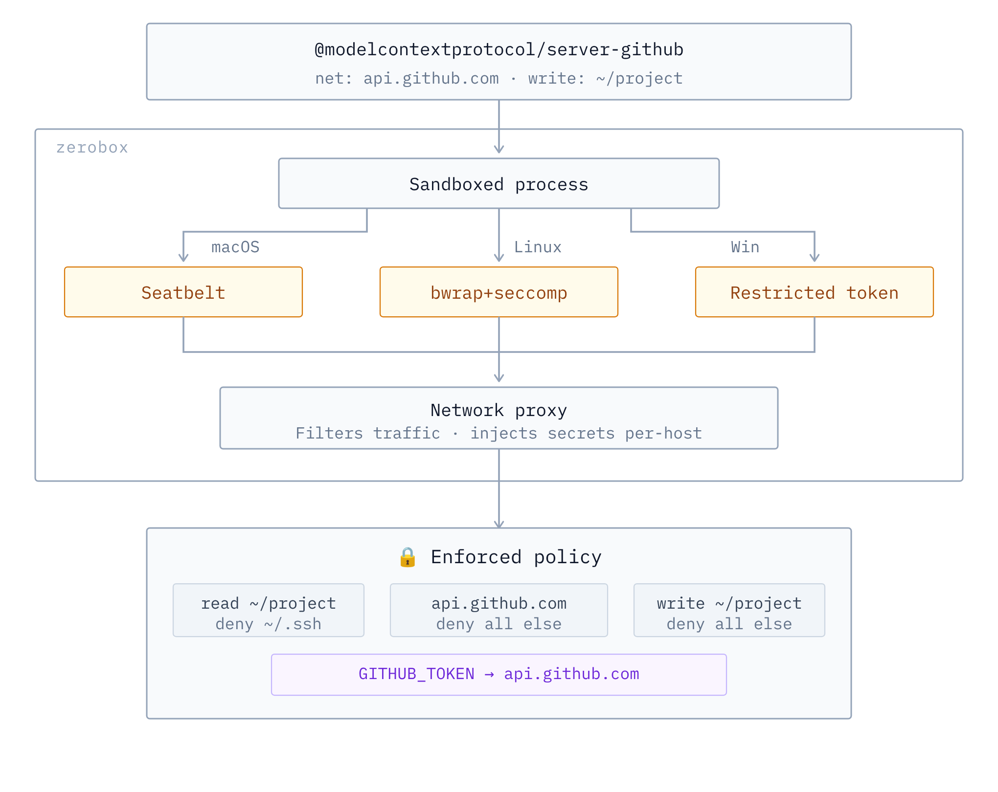 Zerobox architecture