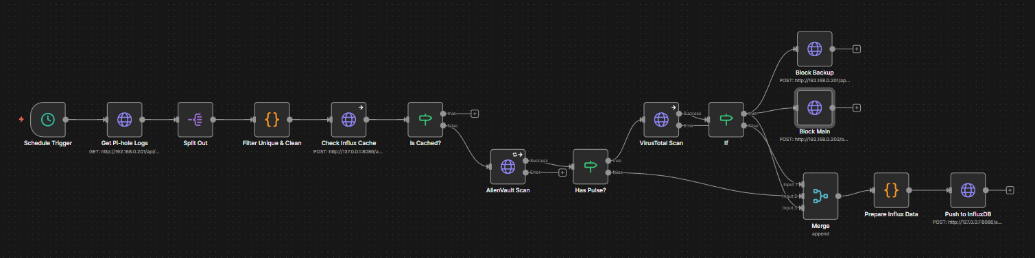n8n Workflow Canvas
