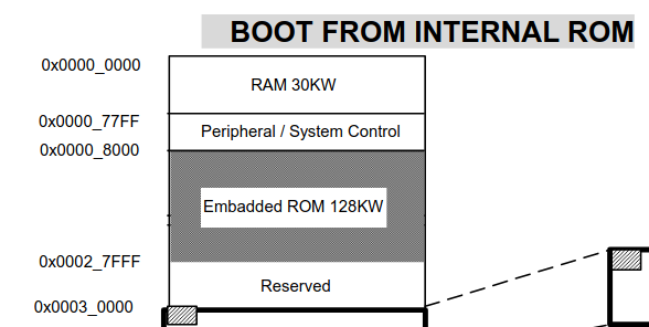 Memory layout from datasheet with "Embedded ROM" spelled "Embadded ROM"
