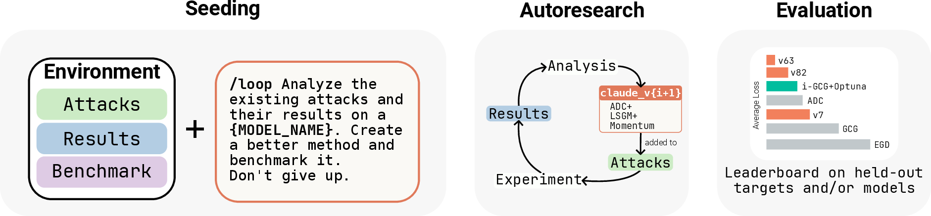 Autoresearch loop: seeding, analysis-experiment cycle, evaluation