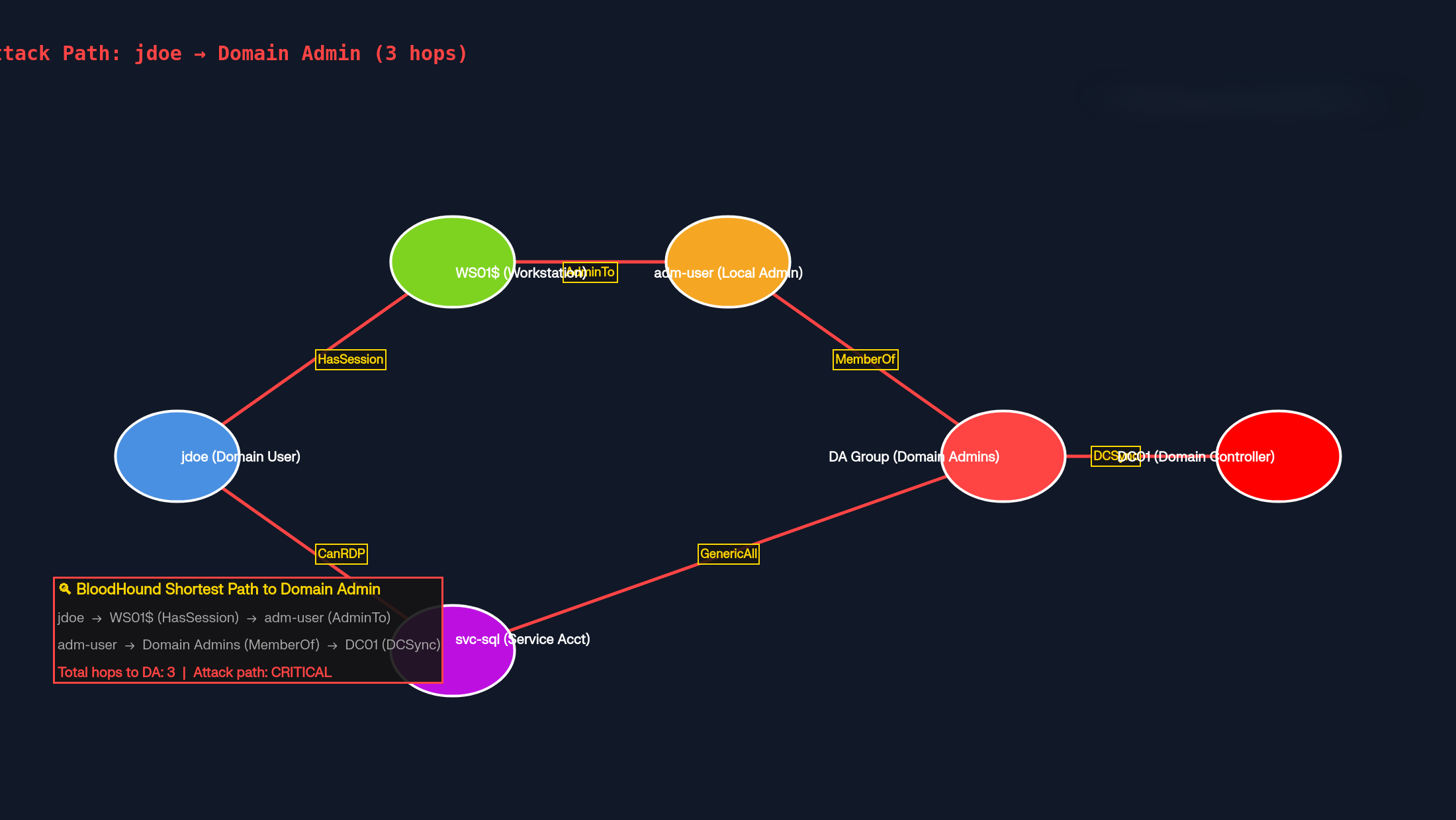 阶段 3 — BloodHound 攻击路径