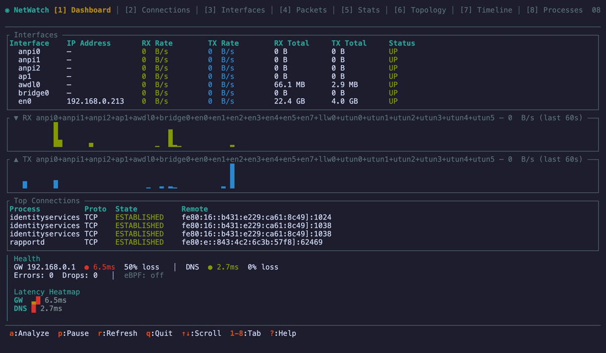 NetWatch — Dashboard, Connections, Packets, Topology