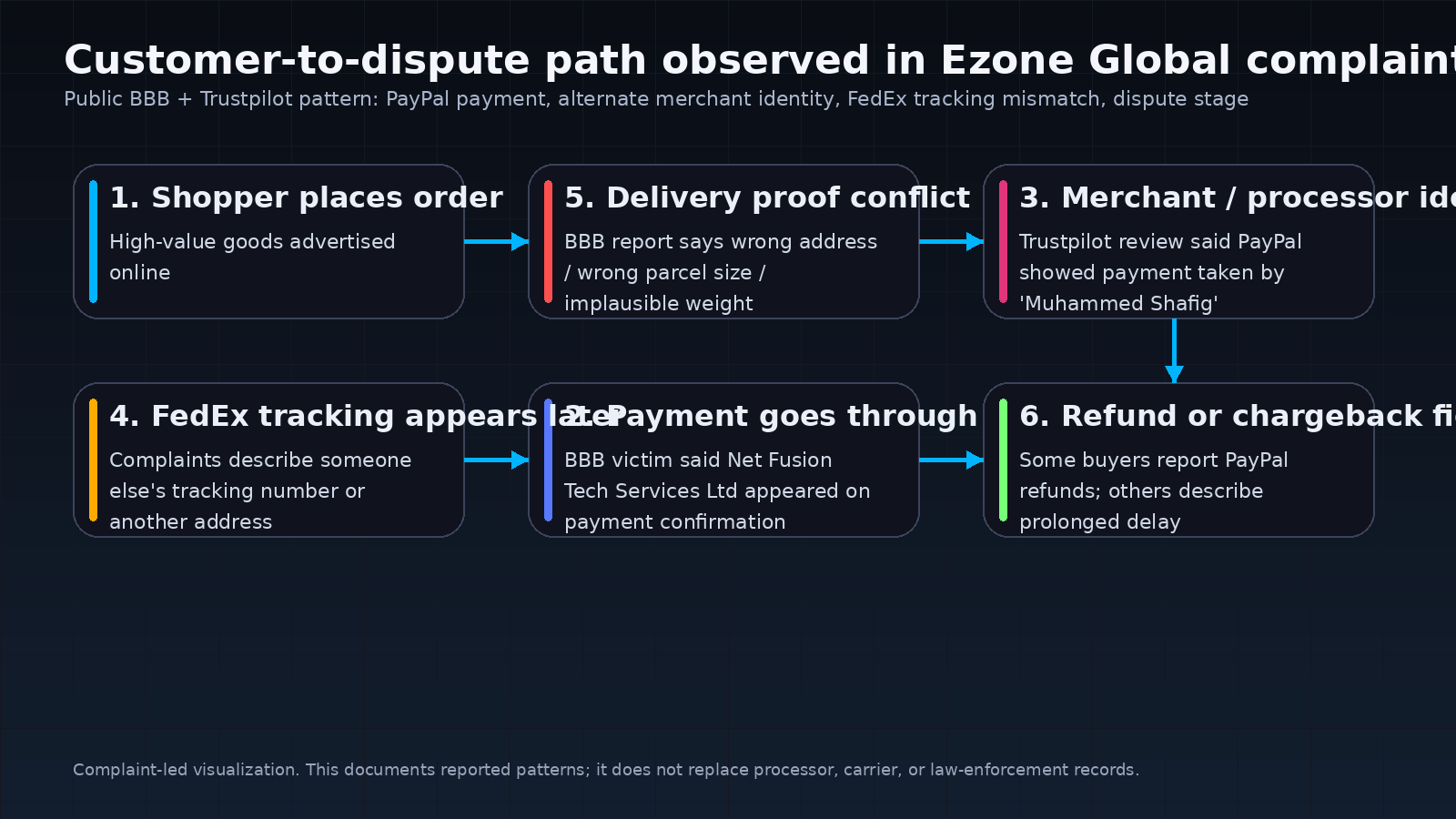 Ezone customer flow