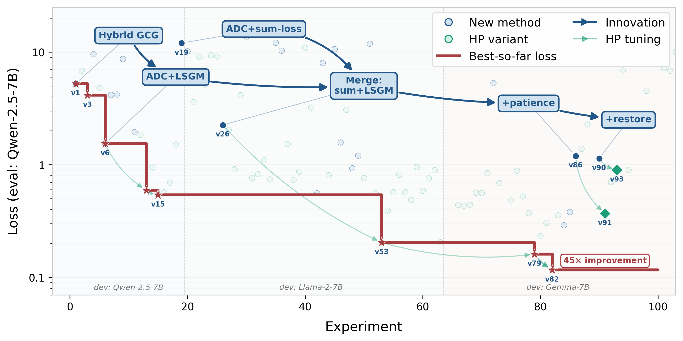Pareto front with evolution annotations