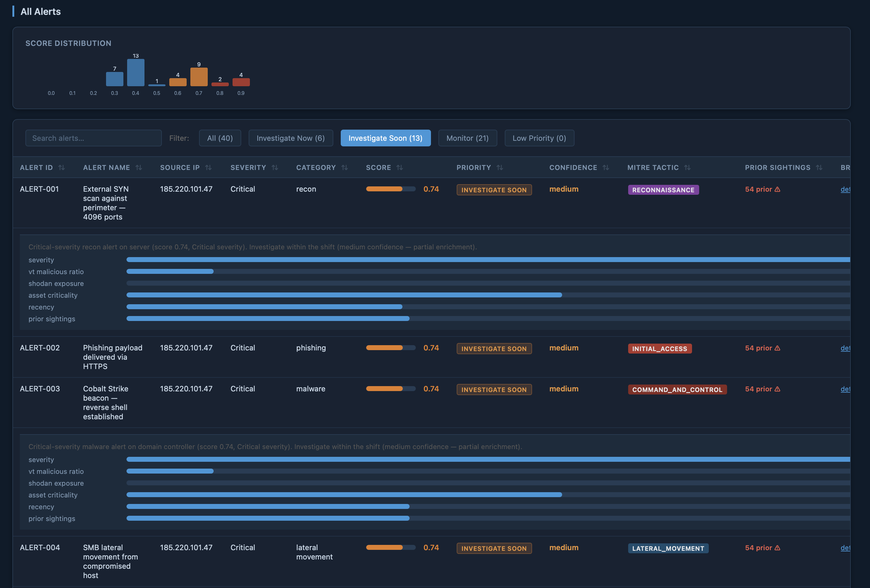 HTML report showing score distribution histogram and filtered INVESTIGATE_SOON alerts