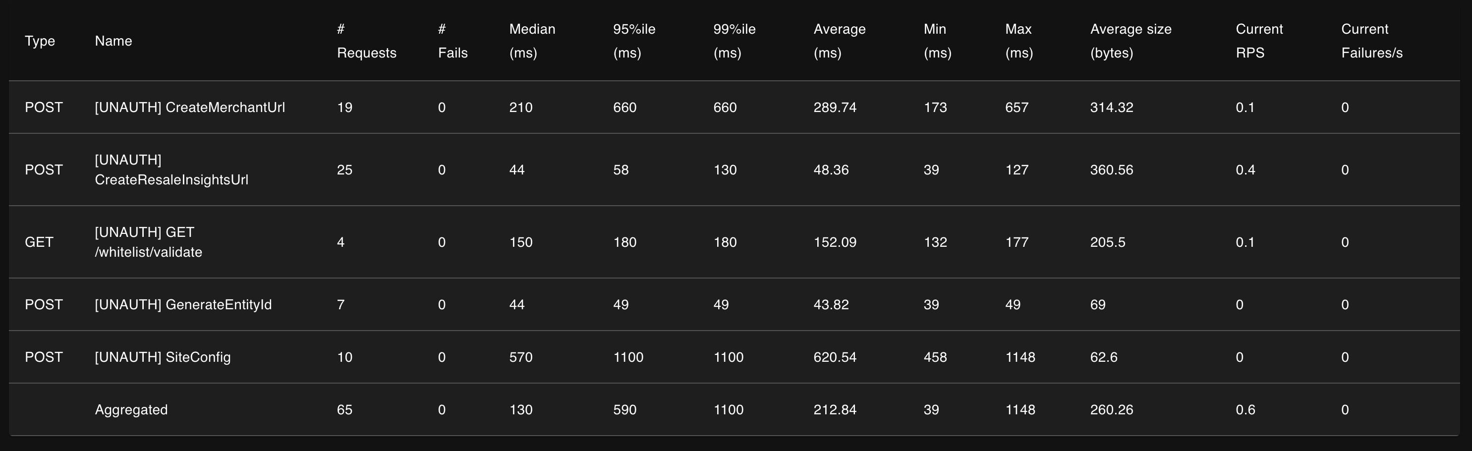 Locust load test results