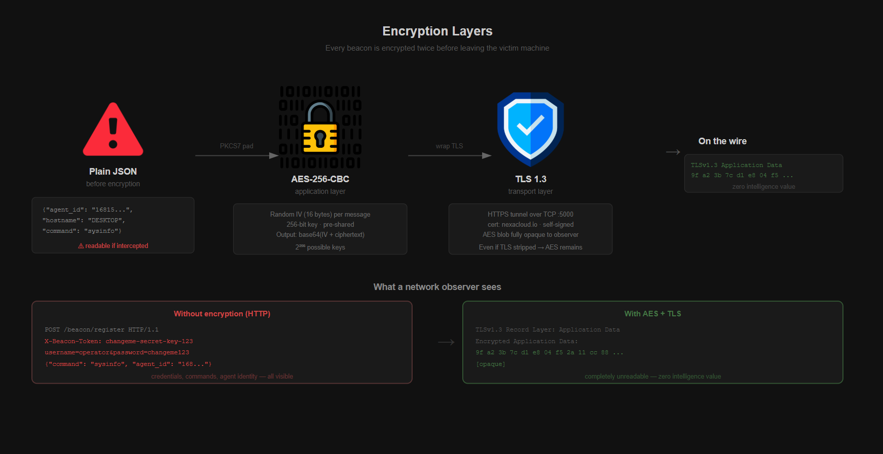 Encryption layers