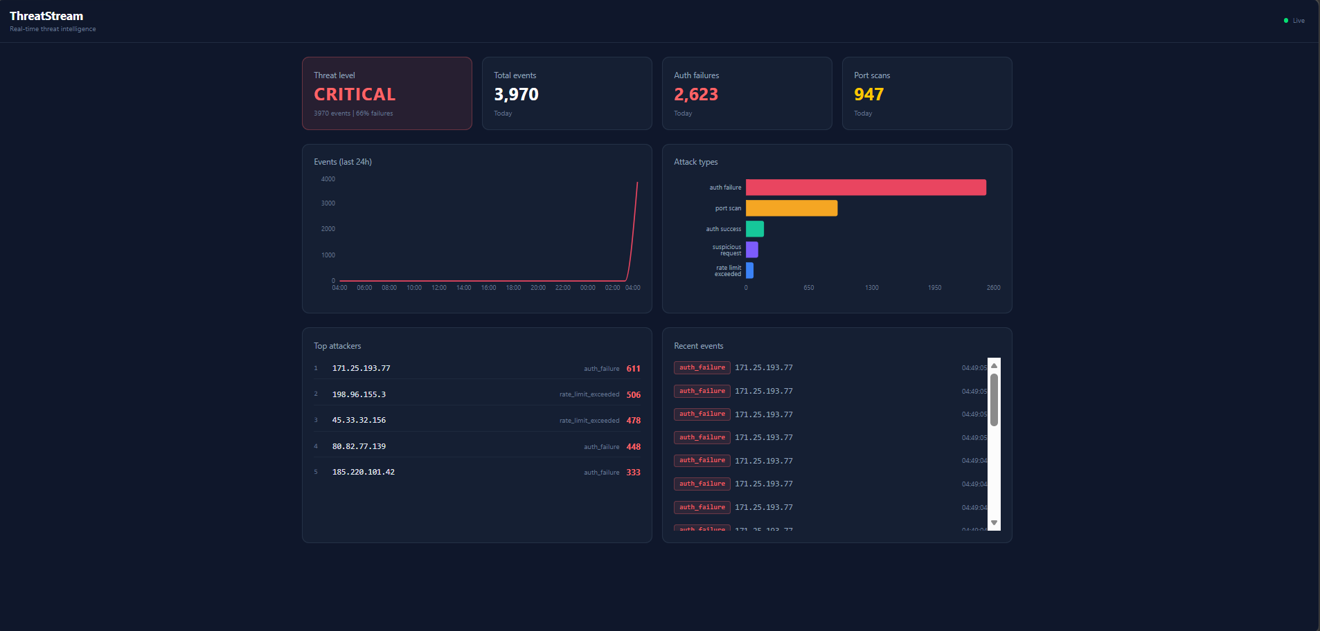 ThreatStream Dashboard