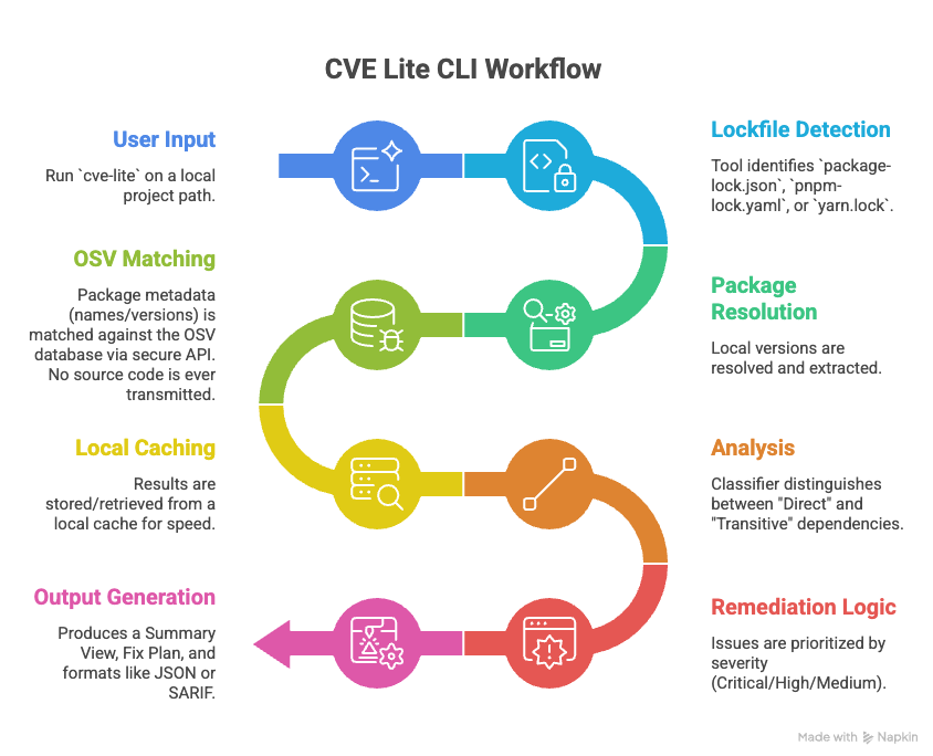 CVE Lite CLI Workflow