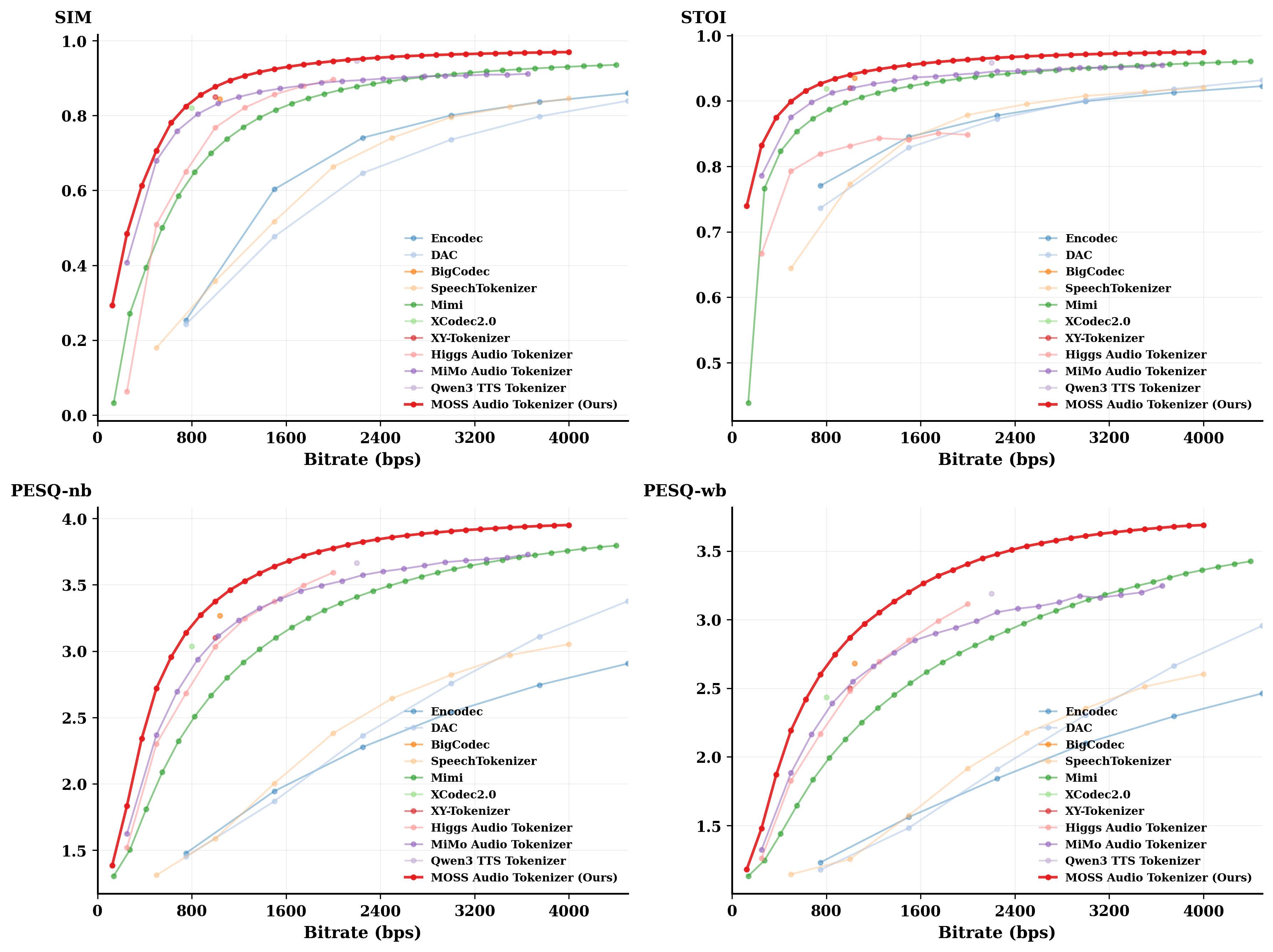 LibriSpeech objective metrics for audio tokenizers