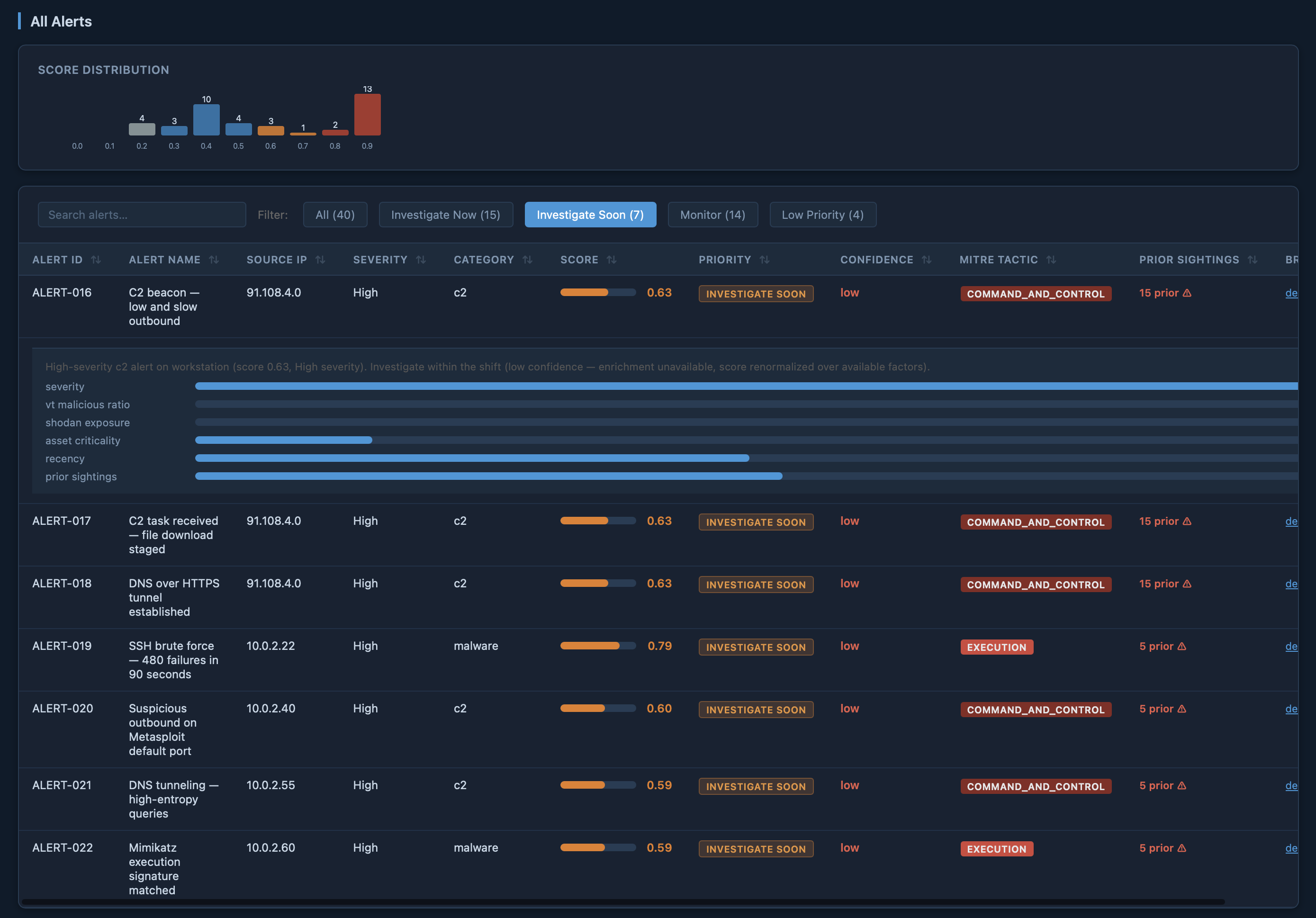 HTML report showing alert table with MITRE tactic column, VT enrichment data, and expanded score breakdown