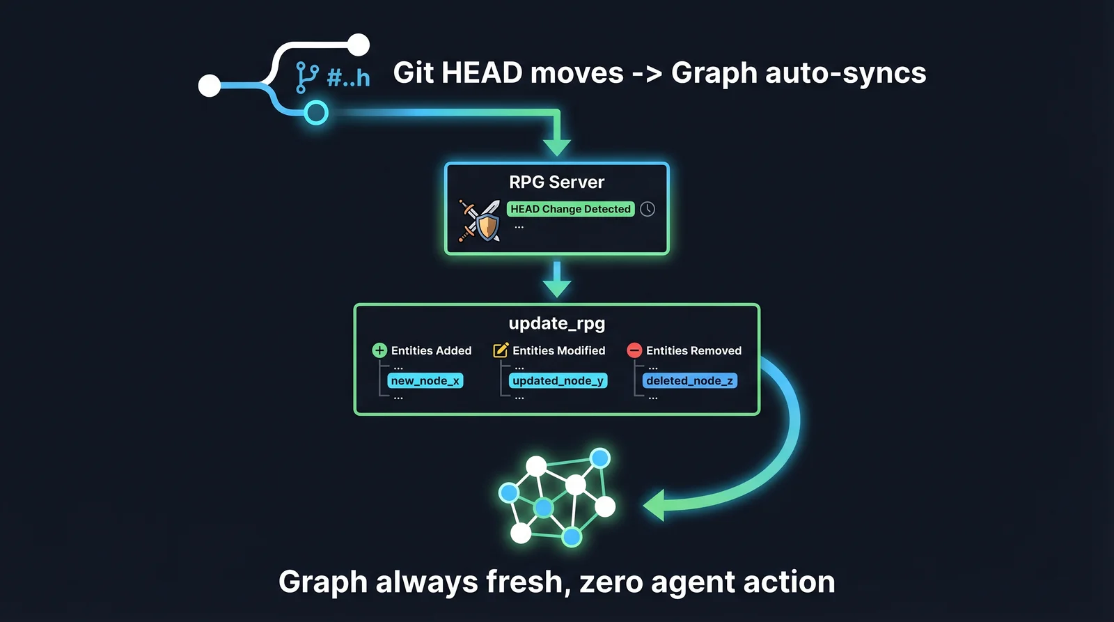 Git HEAD moves → RPG Server auto-syncs → update_rpg applies additions/modifications/removals → graph always fresh, zero agent action