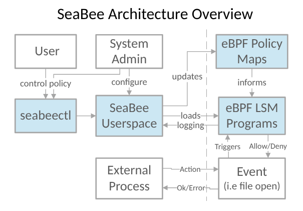 SeaBee 架构图