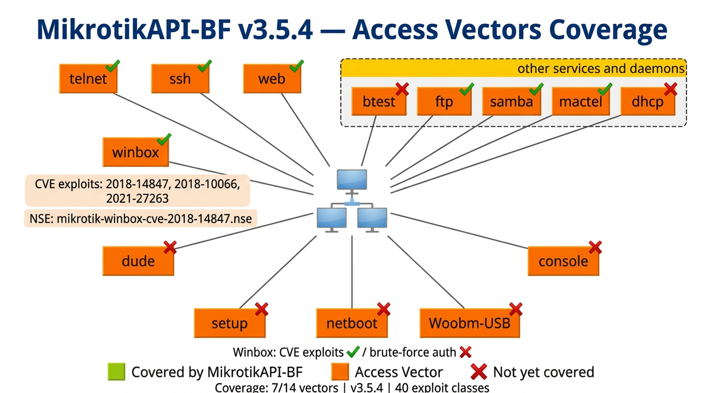 Access Vectors Coverage