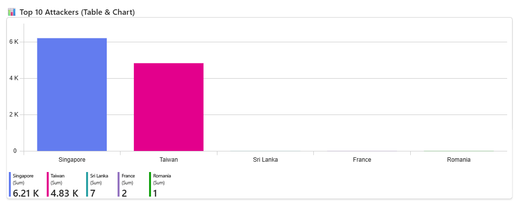 Top Attacking Countries