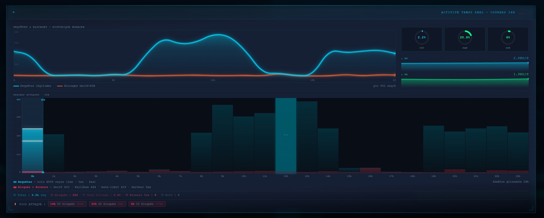 Activité temps réel 24h