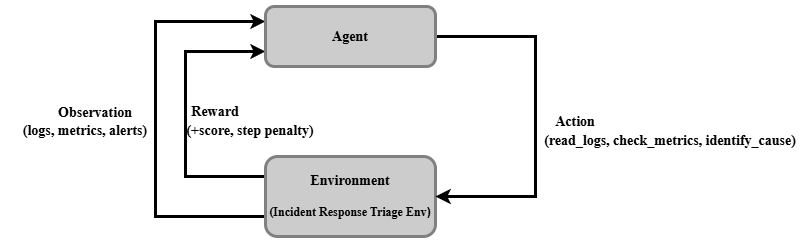 Agent Environment Interaction