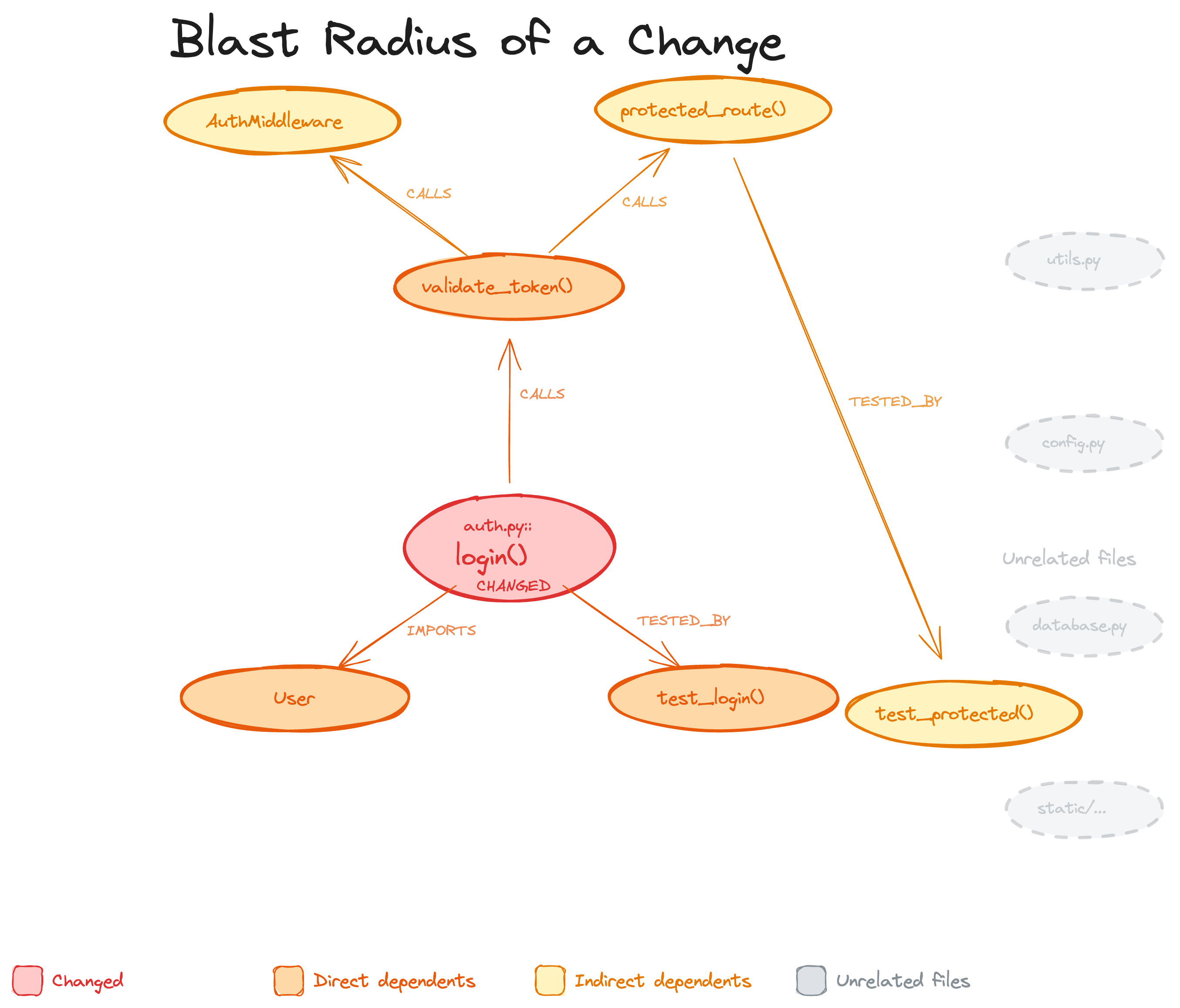 Blast radius visualization showing how a change to login() propagates to callers, dependents, and tests