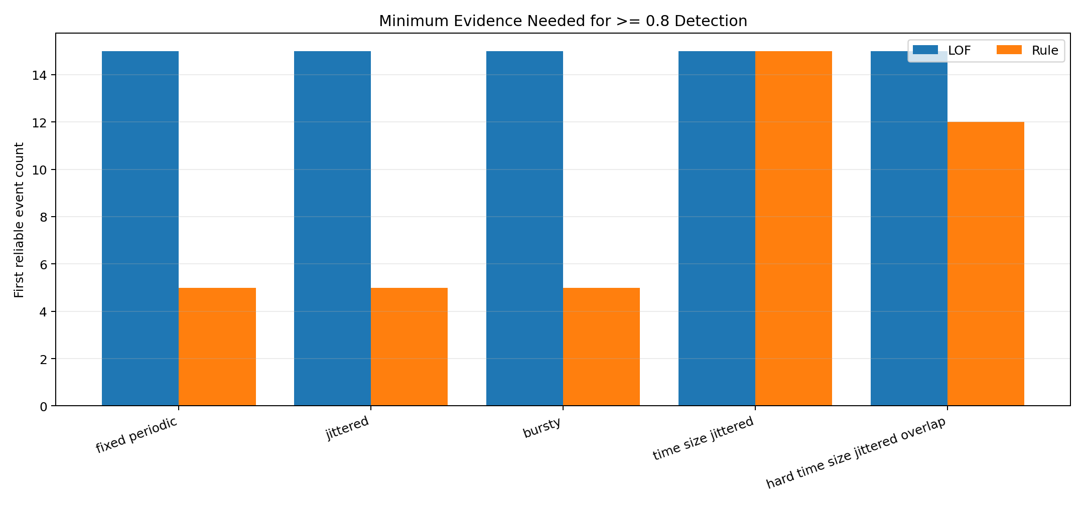 最小证据核心结果