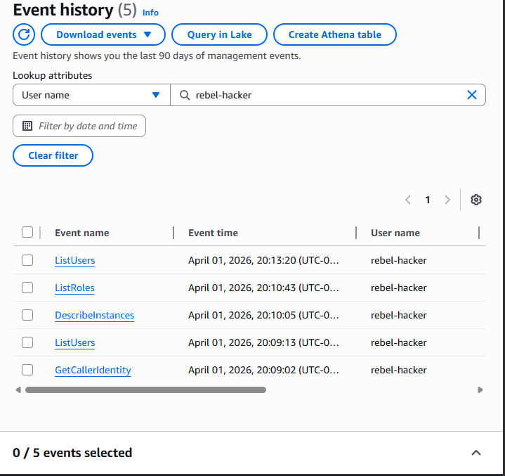 CloudTrail Rogue User Activity