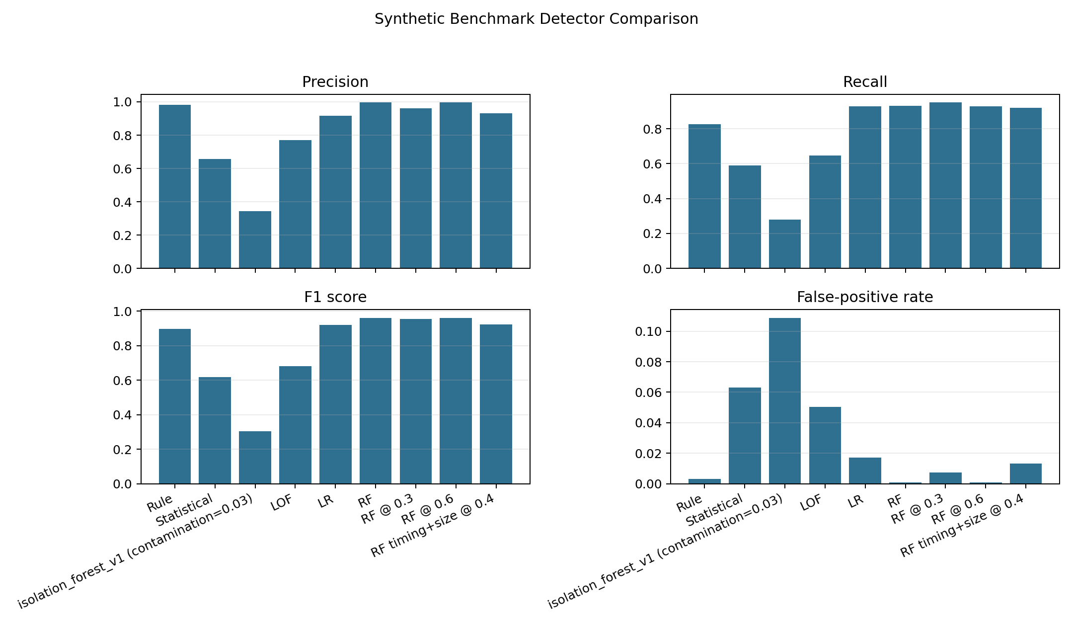 合成检测器比较