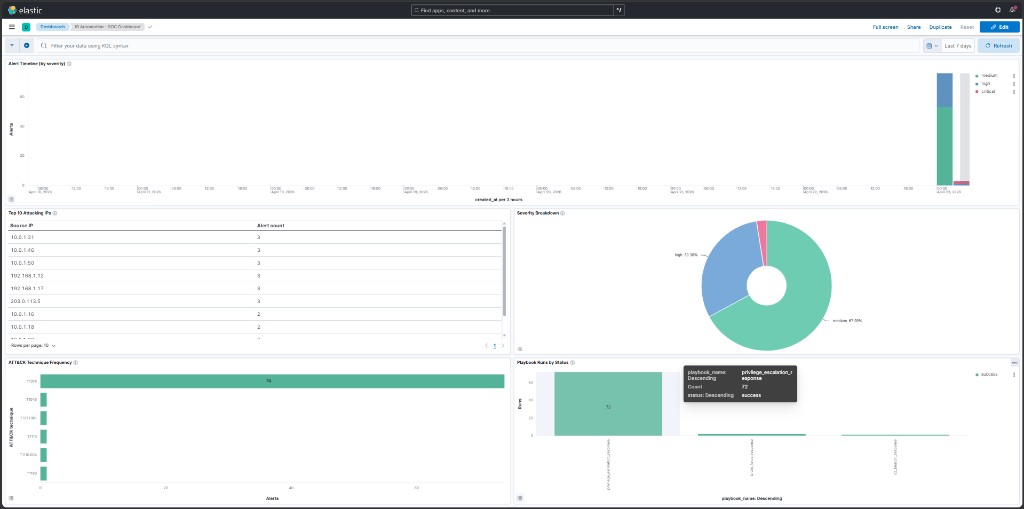 IR 自动化 Kibana 仪表盘