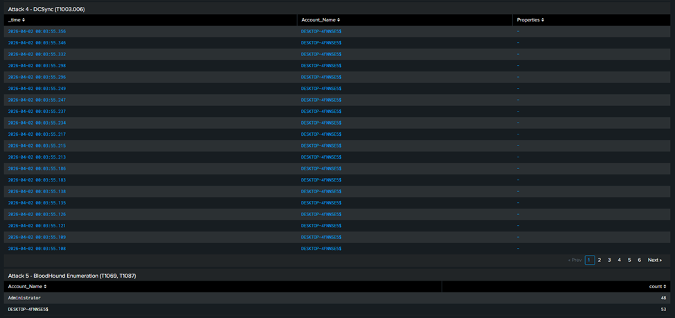 Splunk Dashboard Attacks 4, 5