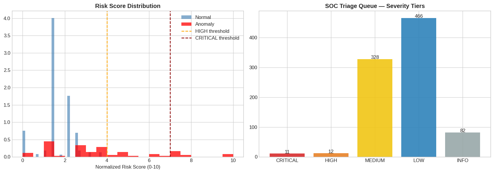 Risk Score Distribution