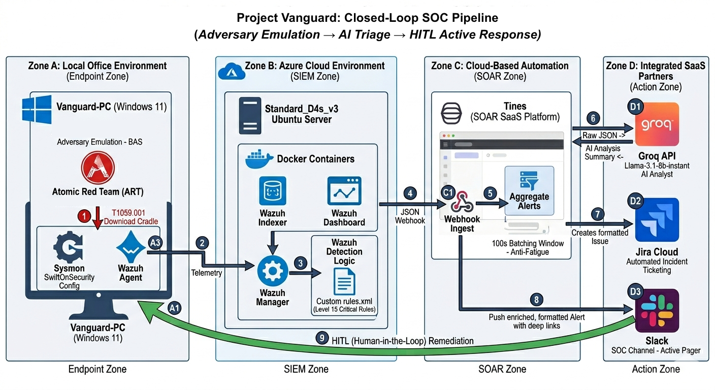 Project Vanguard Architecture Diagram
