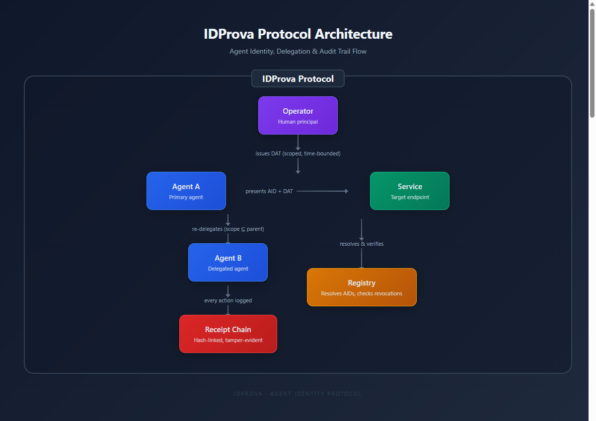 IDProva 协议架构