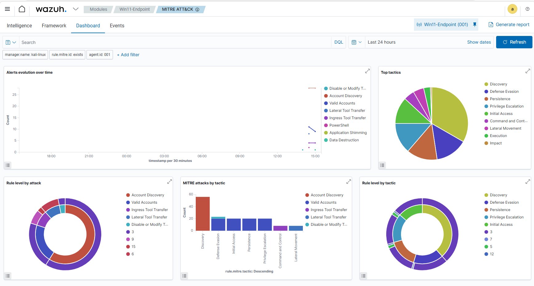 MITRE ATT&CK 仪表板