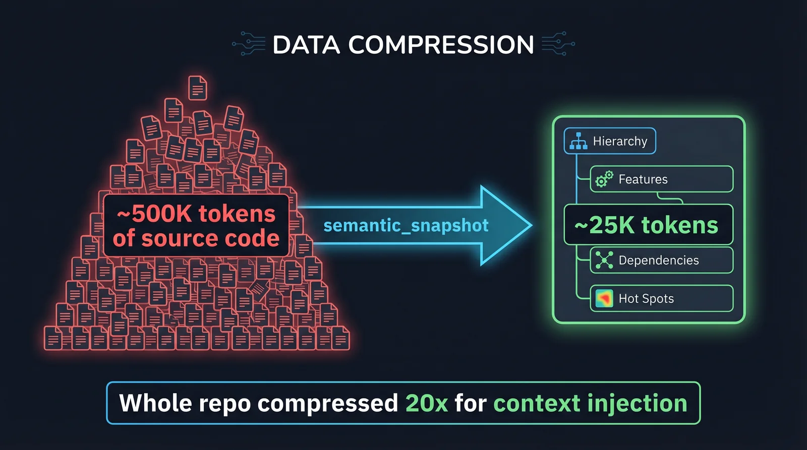 The whole repo — ~500K tokens of source — compressed 20x into a ~25K token snapshot containing hierarchy, features, dependencies, and hot spots