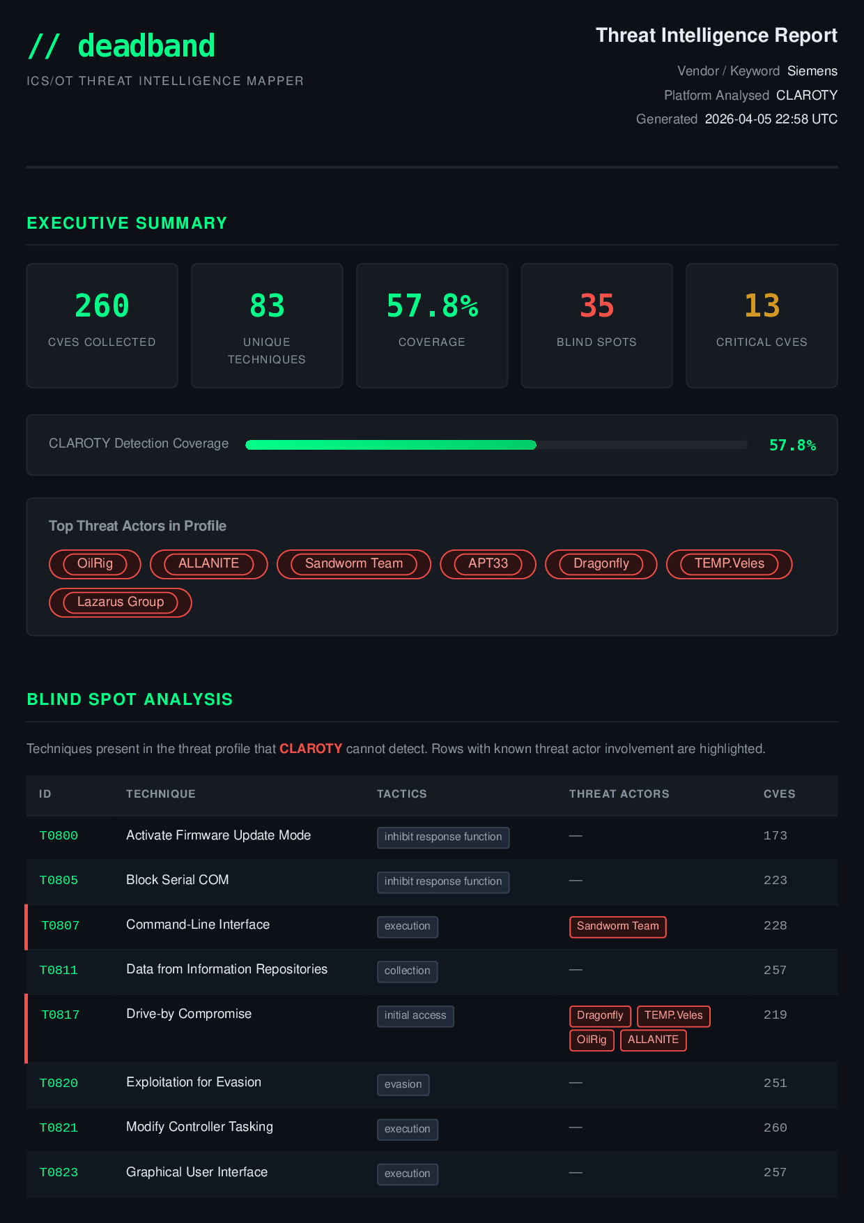 Deadband 报告预览