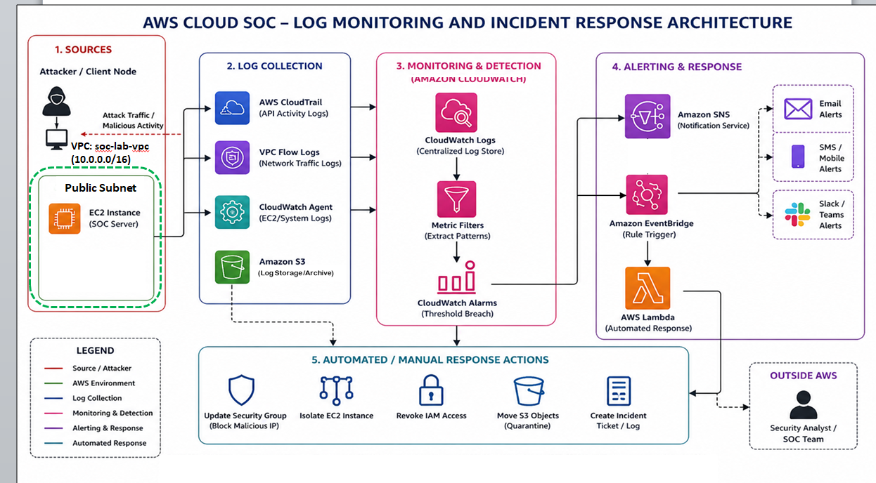 AWS SOC 架构图