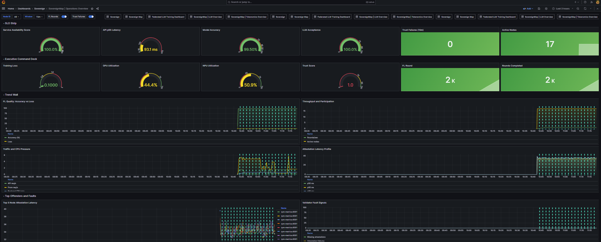 Grafana Operations Overview