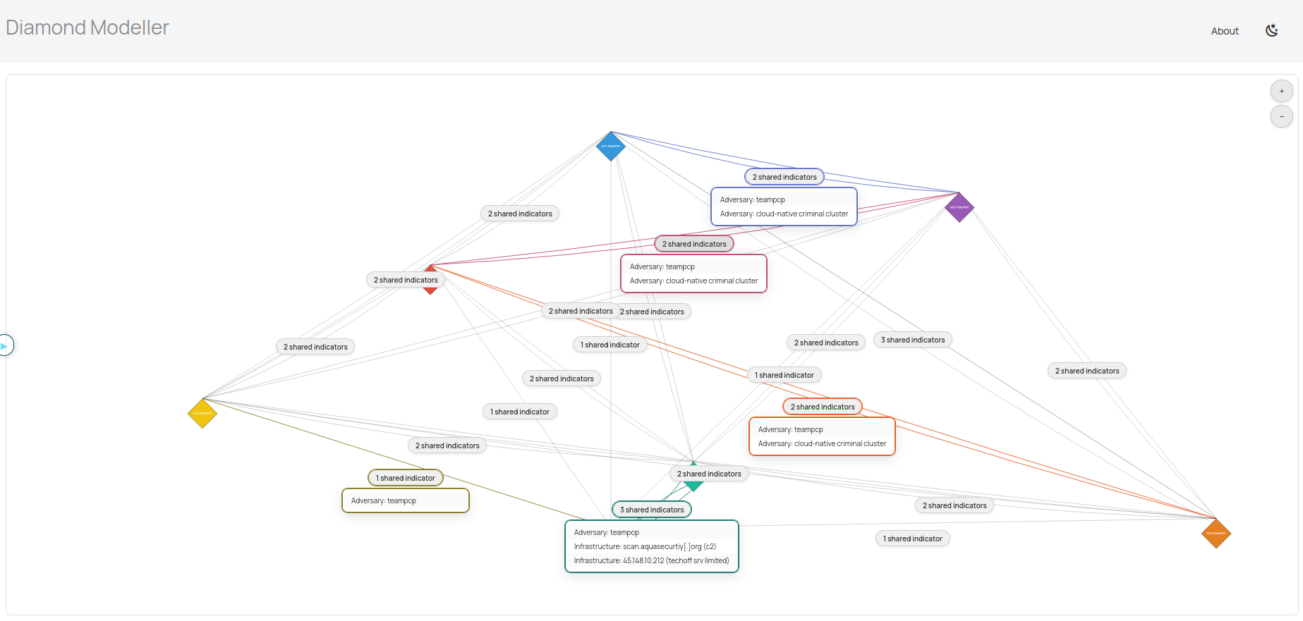 Graph overview