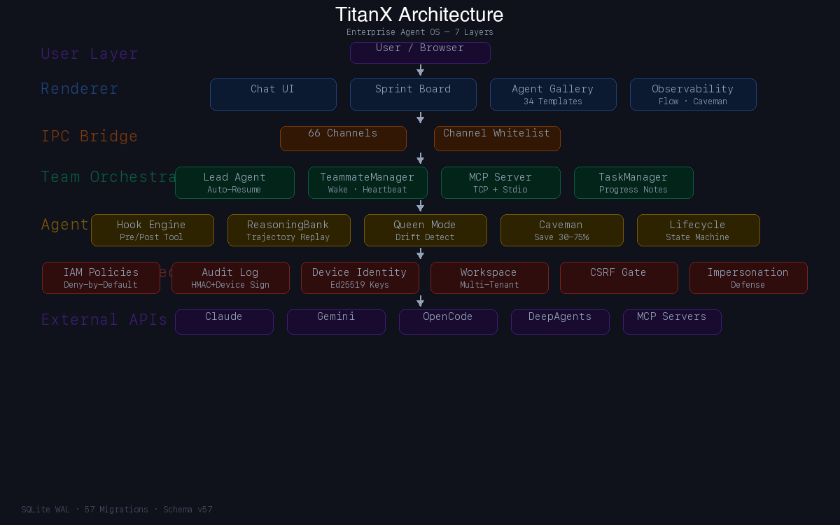 TitanX Architecture — Animated 7-layer enterprise Agent OS
