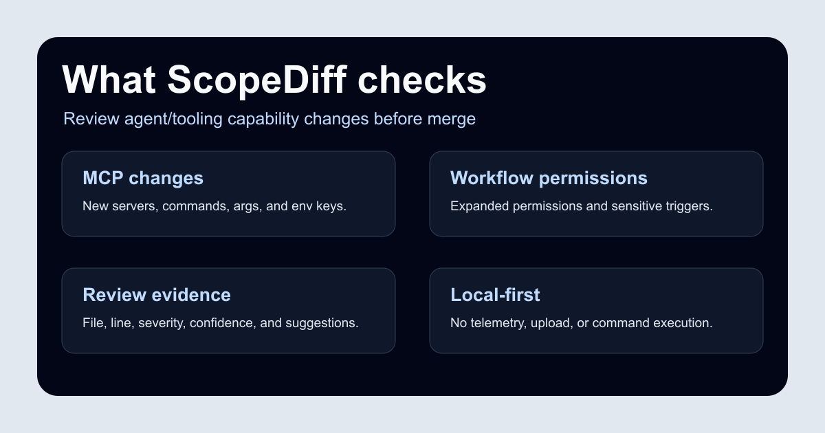 ScopeDiff 功能概览,展示了 MCP、workflow、审查证据和本地优先检查