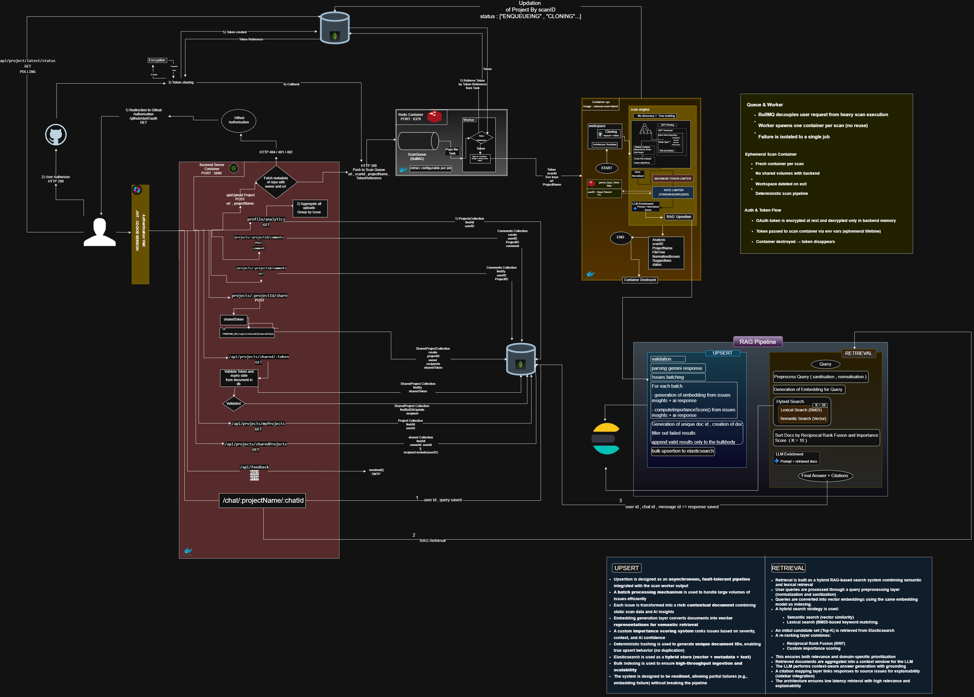 ODESSA High-Level Architecture Diagram