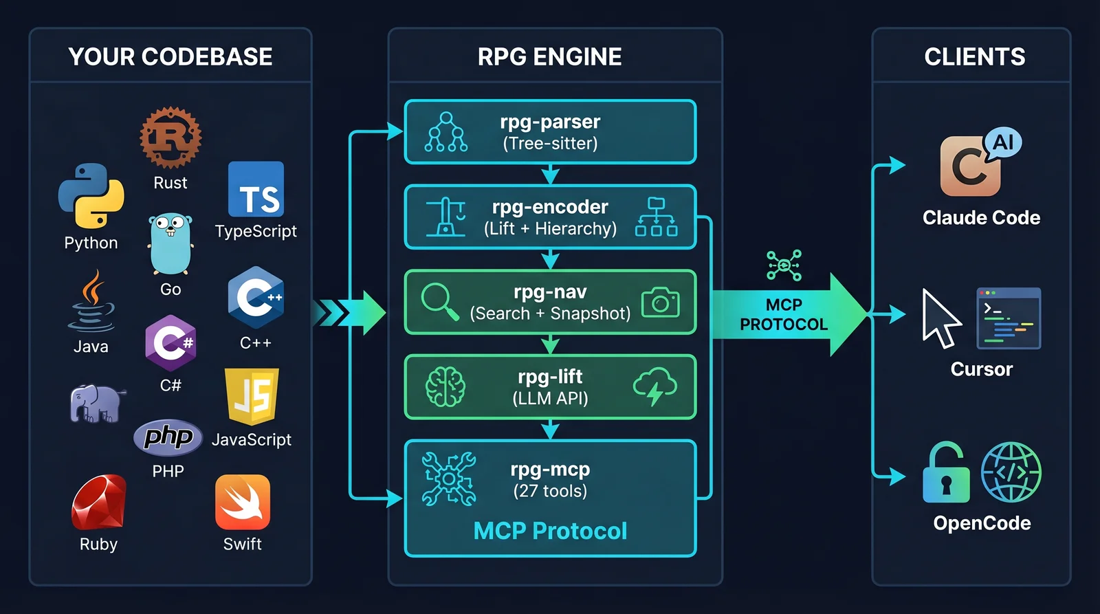 Your codebase (15 languages) → RPG Engine (5 Rust crates: parser, encoder, nav, lift, mcp) → Clients (Claude Code, Cursor, opencode) via MCP Protocol